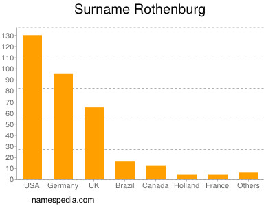 Surname Rothenburg