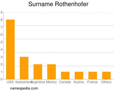 Surname Rothenhofer