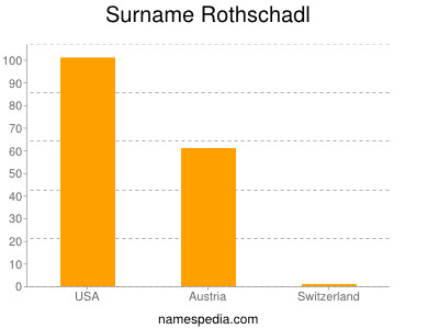 Surname Rothschadl