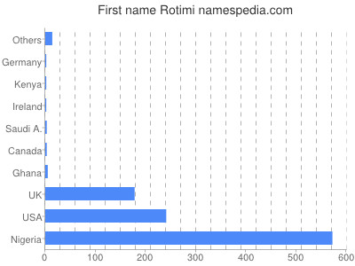 Given name Rotimi