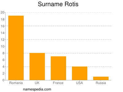 Surname Rotis