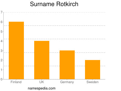 Surname Rotkirch