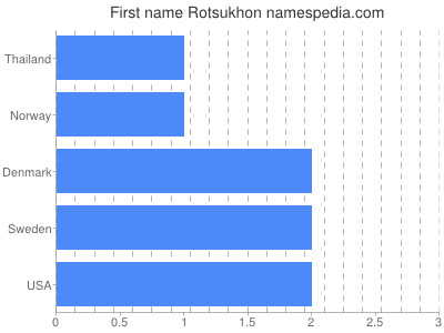 Given name Rotsukhon