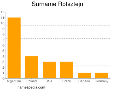 Surname Rotsztejn