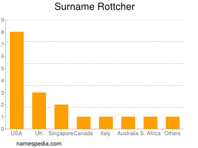 Surname Rottcher