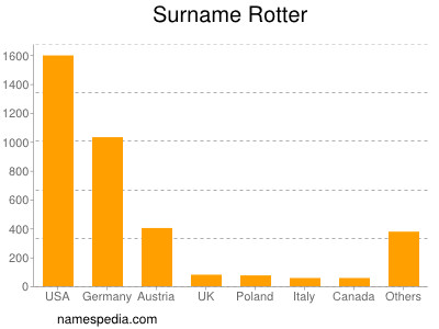 Surname Rotter