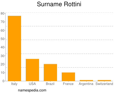 Surname Rottini