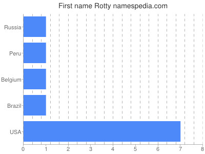 Given name Rotty