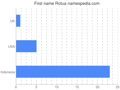 Given name Rotua