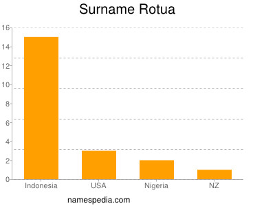 Surname Rotua
