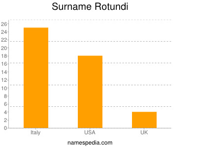 Surname Rotundi