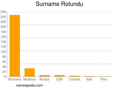 Surname Rotundu