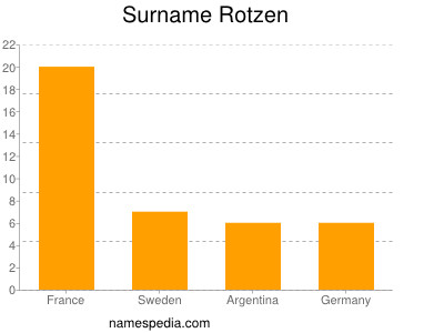 Surname Rotzen
