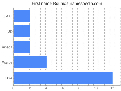 Vornamen Rouaida