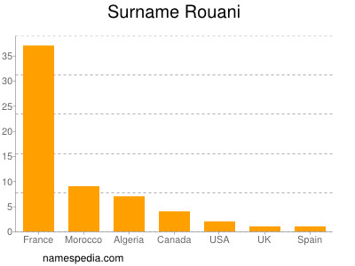 Surname Rouani