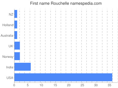 Given name Rouchelle