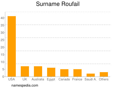 Familiennamen Roufail