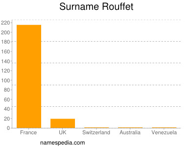 Surname Rouffet