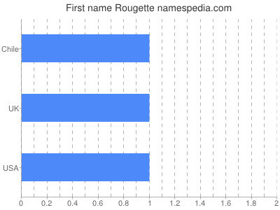 Given name Rougette