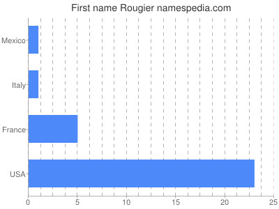 Given name Rougier