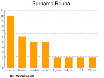 Surname Rouha