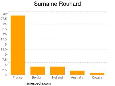 Surname Rouhard