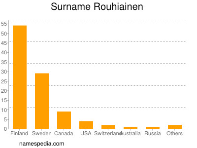 Familiennamen Rouhiainen