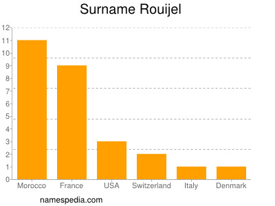 Surname Rouijel