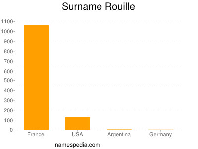 Surname Rouille