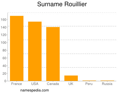 Surname Rouillier