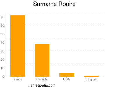 Surname Rouire