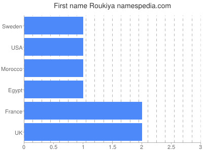 Given name Roukiya