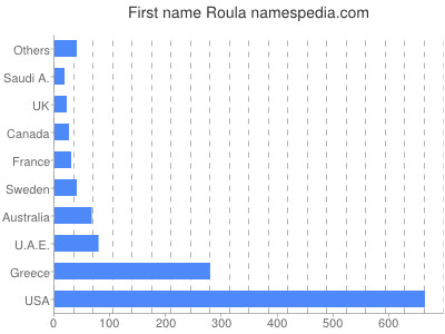 Given name Roula