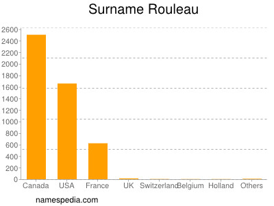 Surname Rouleau