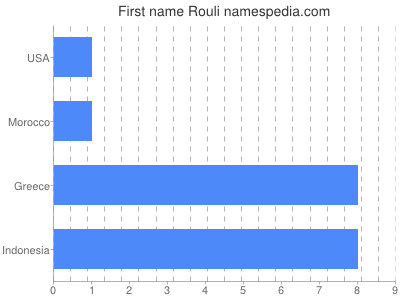 Given name Rouli