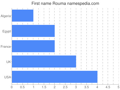 Given name Rouma