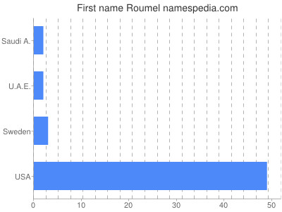 Given name Roumel