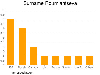 Surname Roumiantseva