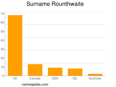 Surname Rounthwaite