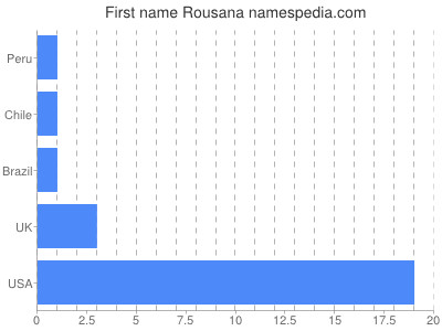 Vornamen Rousana