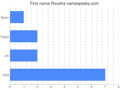 Given name Rousha