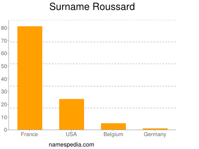Surname Roussard