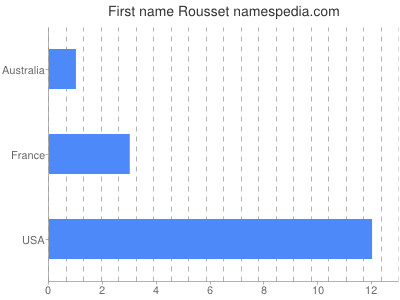 Vornamen Rousset