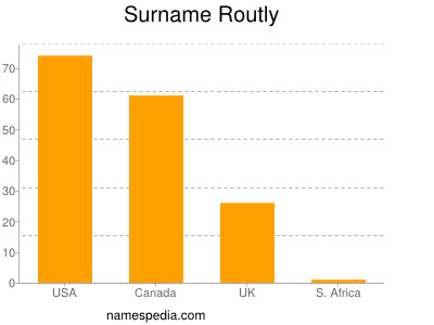 Surname Routly