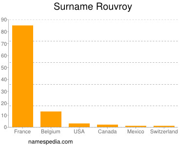Surname Rouvroy
