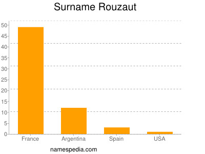 Surname Rouzaut