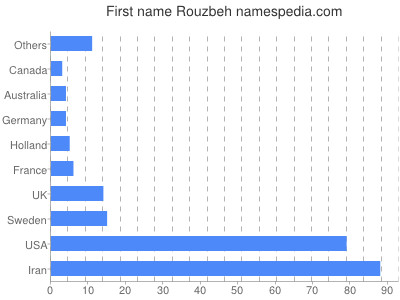 Given name Rouzbeh
