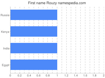 Given name Rouzy