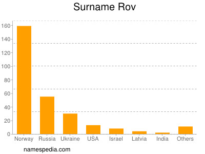 Surname Rov