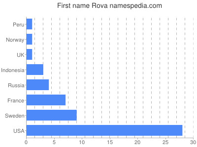 Given name Rova
